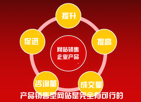 營(yíng)銷(xiāo)型網(wǎng)站建設(shè)策劃流程